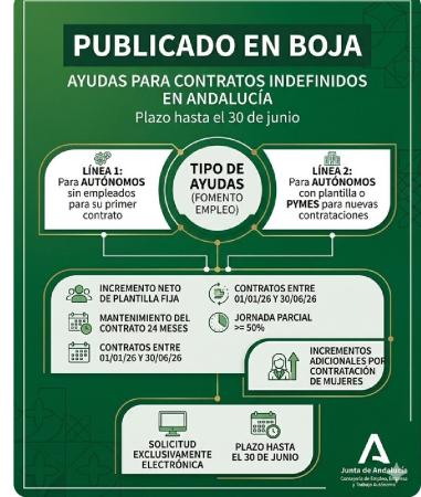 imagen de Convocatoria EMPLEA-T: incentivos a la contratación, solicitudes hasta el 30 de junio de 2026